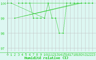 Courbe de l'humidit relative pour Kristiansand / Kjevik