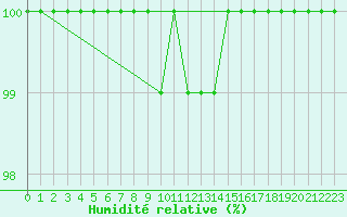 Courbe de l'humidit relative pour Corugea