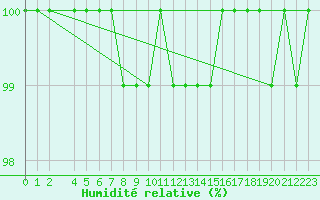 Courbe de l'humidit relative pour Zlatibor