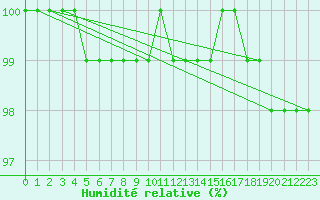Courbe de l'humidit relative pour Navacerrada