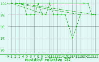 Courbe de l'humidit relative pour Ronnskar
