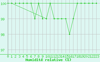Courbe de l'humidit relative pour Beitem (Be)