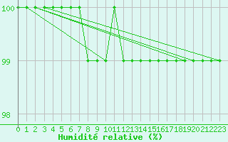 Courbe de l'humidit relative pour Brocken