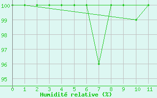 Courbe de l'humidit relative pour Kaskinen Salgrund