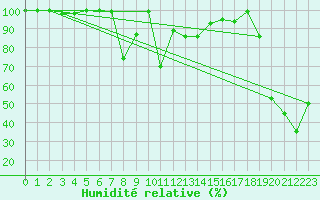 Courbe de l'humidit relative pour Jungfraujoch (Sw)