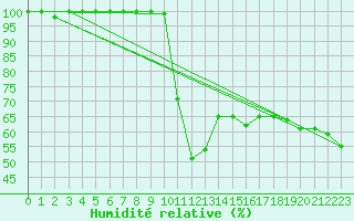 Courbe de l'humidit relative pour Navacerrada