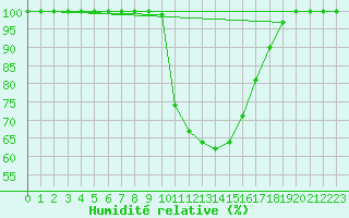 Courbe de l'humidit relative pour Adamclisi