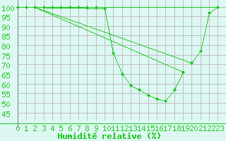 Courbe de l'humidit relative pour Istres (13)