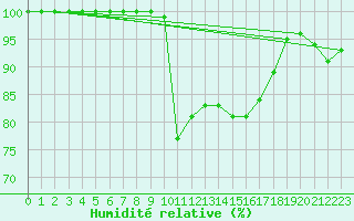 Courbe de l'humidit relative pour Aboyne