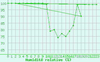 Courbe de l'humidit relative pour Sinnicolau Mare