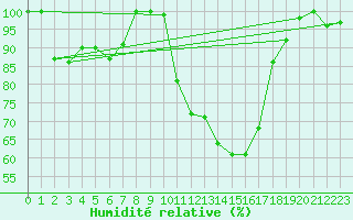 Courbe de l'humidit relative pour Beznau