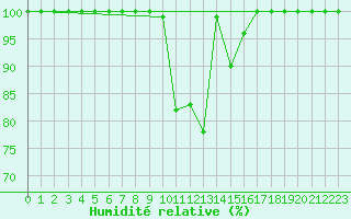 Courbe de l'humidit relative pour Sinnicolau Mare