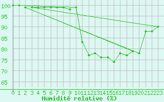 Courbe de l'humidit relative pour Aix-la-Chapelle (All)