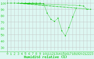 Courbe de l'humidit relative pour Kjeller Ap
