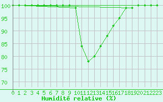 Courbe de l'humidit relative pour Lublin Radawiec