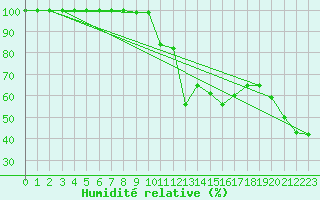 Courbe de l'humidit relative pour Belmont - Champ du Feu (67)