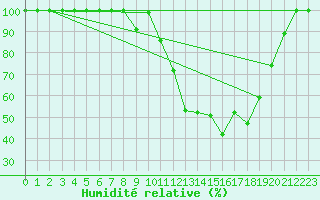 Courbe de l'humidit relative pour Istres (13)