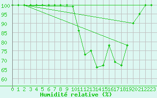 Courbe de l'humidit relative pour Istres (13)