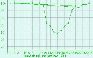 Courbe de l'humidit relative pour Carrion de Los Condes