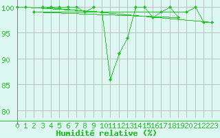 Courbe de l'humidit relative pour Saentis (Sw)