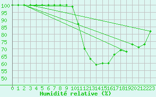 Courbe de l'humidit relative pour Gttingen