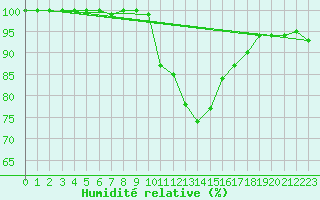 Courbe de l'humidit relative pour Neu Ulrichstein