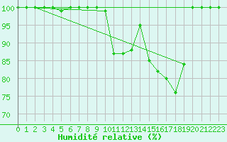 Courbe de l'humidit relative pour Nyhamn