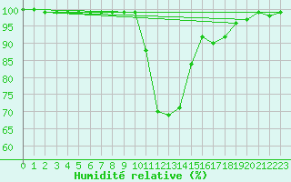 Courbe de l'humidit relative pour Radstadt