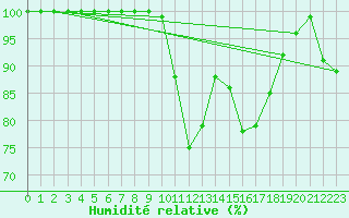 Courbe de l'humidit relative pour Dunkeswell Aerodrome