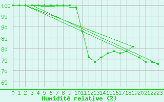 Courbe de l'humidit relative pour Leibstadt