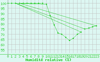 Courbe de l'humidit relative pour Diepenbeek (Be)