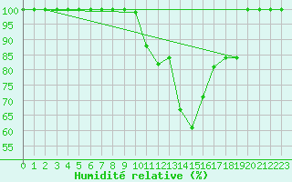 Courbe de l'humidit relative pour Piikkio Yltoinen