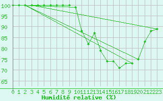 Courbe de l'humidit relative pour Estrees-Mons-Inra (80)