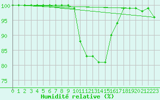 Courbe de l'humidit relative pour Luedenscheid