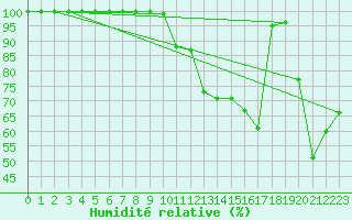 Courbe de l'humidit relative pour Interlaken