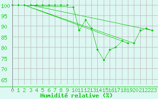 Courbe de l'humidit relative pour Oviedo