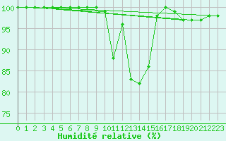 Courbe de l'humidit relative pour Milesovka