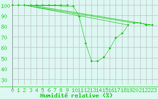 Courbe de l'humidit relative pour Zenica