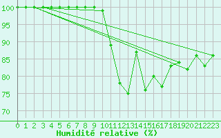 Courbe de l'humidit relative pour Cardinham