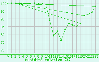 Courbe de l'humidit relative pour Kittila Matorova