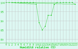 Courbe de l'humidit relative pour Ernage (Be)