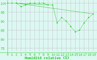 Courbe de l'humidit relative pour Turretot (76)