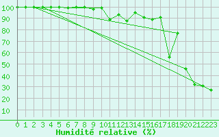 Courbe de l'humidit relative pour Les Diablerets