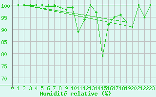 Courbe de l'humidit relative pour Hoherodskopf-Vogelsberg
