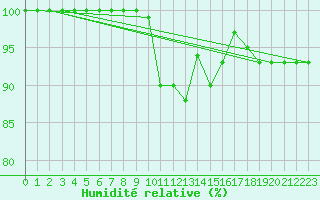 Courbe de l'humidit relative pour Croisette (62)