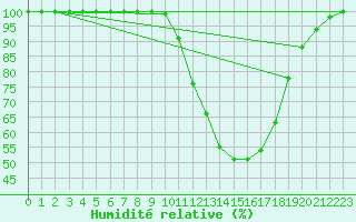 Courbe de l'humidit relative pour Belfort-Dorans (90)