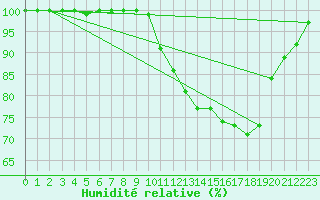 Courbe de l'humidit relative pour Buzenol (Be)