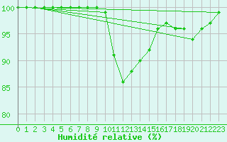 Courbe de l'humidit relative pour Croisette (62)