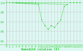 Courbe de l'humidit relative pour Pernaja Orrengrund