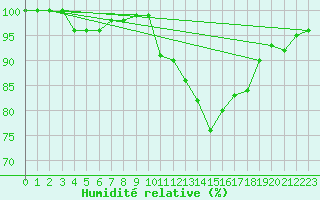 Courbe de l'humidit relative pour High Wicombe Hqstc